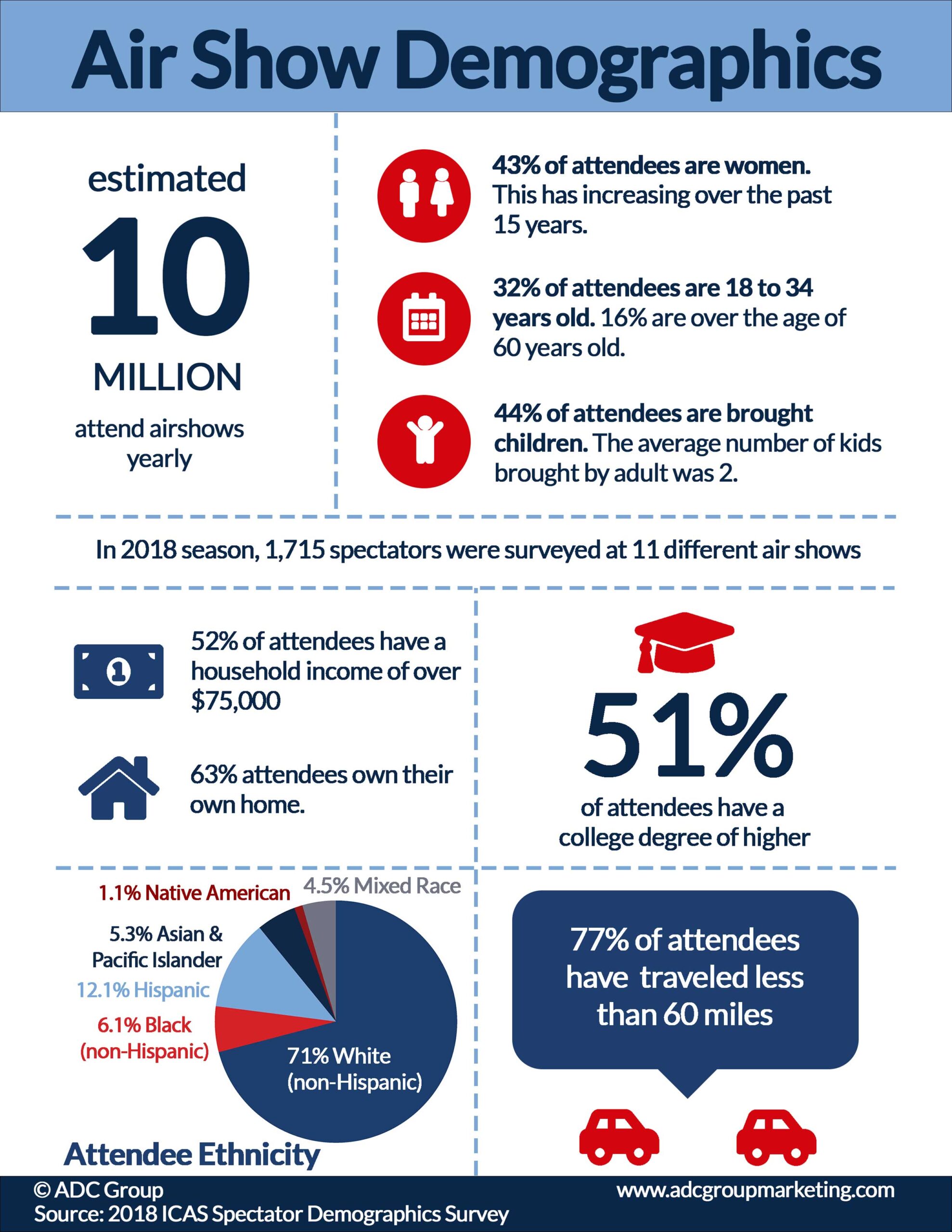 infographic displaying the survey demographics